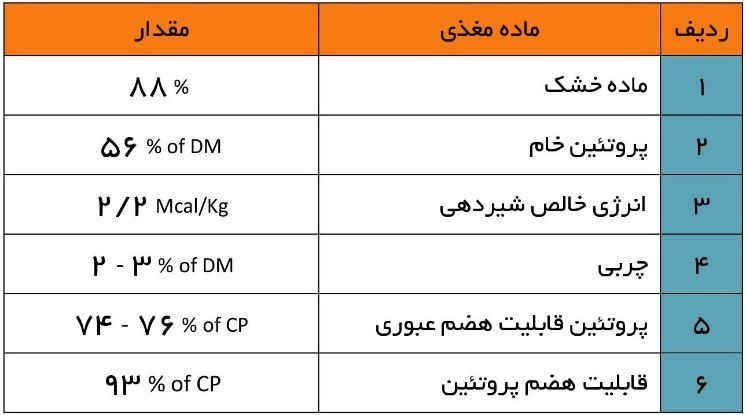 آنالیز مواد موثره