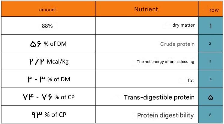 Analysis of active ingredients